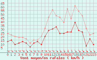 Courbe de la force du vent pour Bziers Cap d