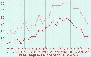 Courbe de la force du vent pour Paray-le-Monial - St-Yan (71)