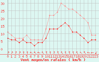 Courbe de la force du vent pour Quimper (29)