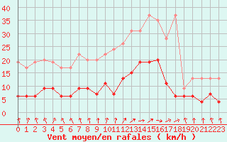 Courbe de la force du vent pour Vichy (03)