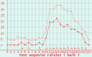 Courbe de la force du vent pour Le Luc - Cannet des Maures (83)