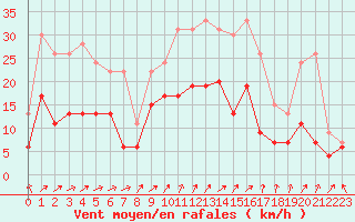 Courbe de la force du vent pour Le Touquet (62)