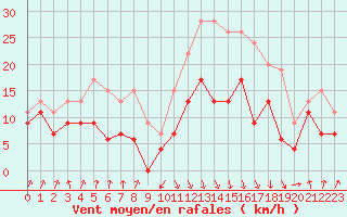 Courbe de la force du vent pour Calvi (2B)