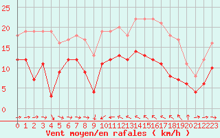 Courbe de la force du vent pour Solenzara - Base arienne (2B)