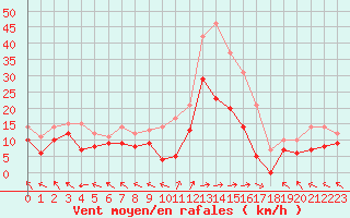 Courbe de la force du vent pour Pau (64)