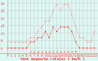 Courbe de la force du vent pour Colmar (68)