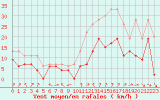 Courbe de la force du vent pour Dijon / Longvic (21)
