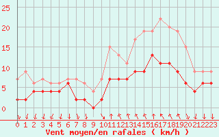 Courbe de la force du vent pour Cannes (06)