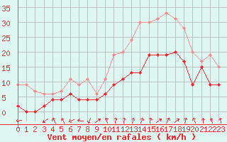 Courbe de la force du vent pour Avignon (84)