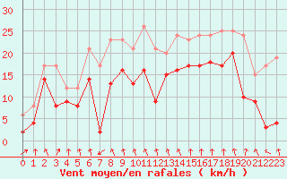 Courbe de la force du vent pour Saint-Etienne (42)