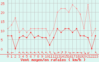 Courbe de la force du vent pour Mende - Chabrits (48)