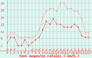 Courbe de la force du vent pour Pau (64)