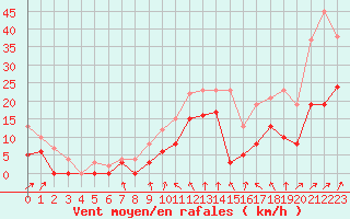 Courbe de la force du vent pour Romorantin (41)