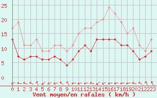 Courbe de la force du vent pour Biarritz (64)