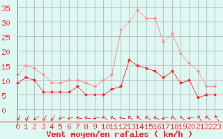 Courbe de la force du vent pour Cambrai / Epinoy (62)