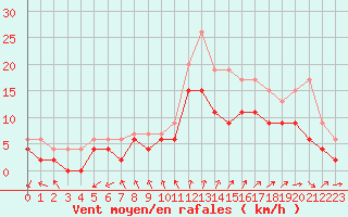 Courbe de la force du vent pour Poitiers (86)
