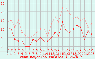 Courbe de la force du vent pour Cognac (16)