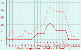 Courbe de la force du vent pour Romorantin (41)