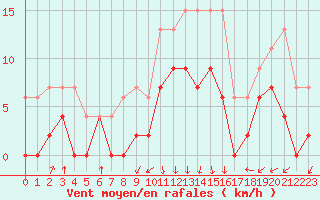 Courbe de la force du vent pour Chambry / Aix-Les-Bains (73)
