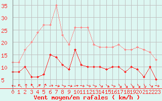 Courbe de la force du vent pour Cap de la Hve (76)