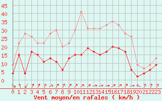 Courbe de la force du vent pour Calvi (2B)