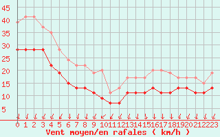 Courbe de la force du vent pour Brignogan (29)