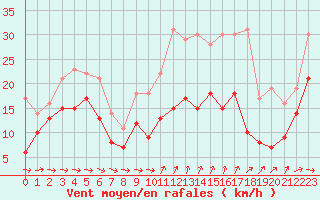Courbe de la force du vent pour Cap Cpet (83)