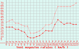 Courbe de la force du vent pour Dunkerque (59)