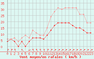 Courbe de la force du vent pour Niort (79)