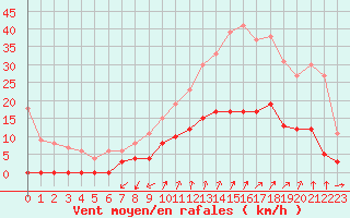 Courbe de la force du vent pour Embrun (05)