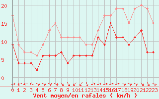 Courbe de la force du vent pour Pointe de Chassiron (17)
