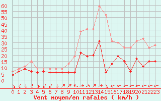 Courbe de la force du vent pour Antibes (06)