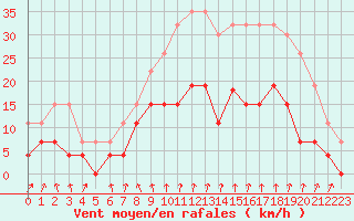 Courbe de la force du vent pour Montlimar (26)