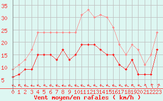 Courbe de la force du vent pour Le Havre - Octeville (76)