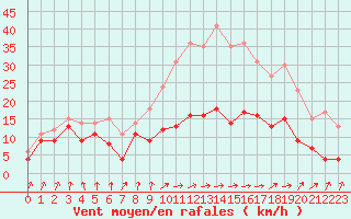 Courbe de la force du vent pour Auch (32)