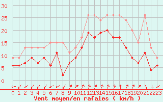 Courbe de la force du vent pour Ajaccio - Campo dell