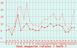 Courbe de la force du vent pour Cap Corse (2B)