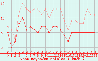 Courbe de la force du vent pour Metz (57)