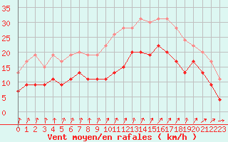 Courbe de la force du vent pour Ile du Levant (83)