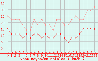 Courbe de la force du vent pour Chartres (28)