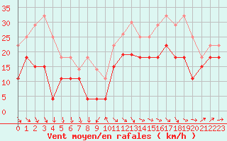 Courbe de la force du vent pour Cap Ferret (33)