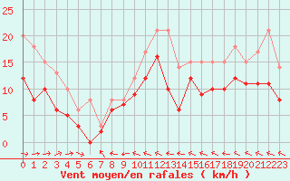 Courbe de la force du vent pour Agen (47)