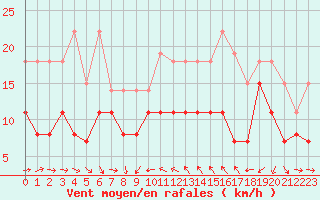 Courbe de la force du vent pour Solenzara - Base arienne (2B)