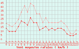Courbe de la force du vent pour Nmes - Garons (30)