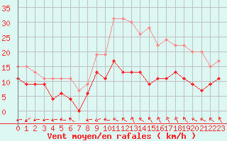 Courbe de la force du vent pour Bergerac (24)