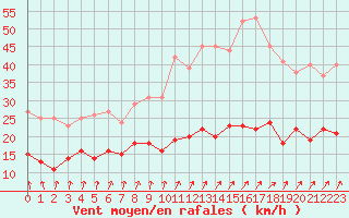 Courbe de la force du vent pour Ploumanac
