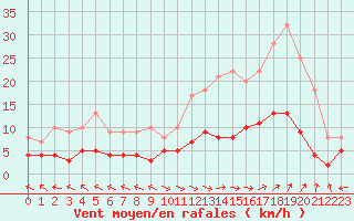 Courbe de la force du vent pour Carpentras (84)