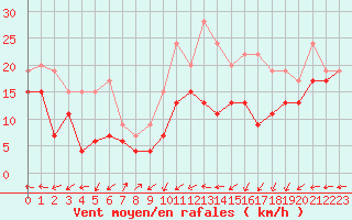 Courbe de la force du vent pour Metz-Nancy-Lorraine (57)