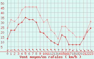 Courbe de la force du vent pour Ouessant (29)