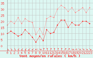 Courbe de la force du vent pour Lille (59)